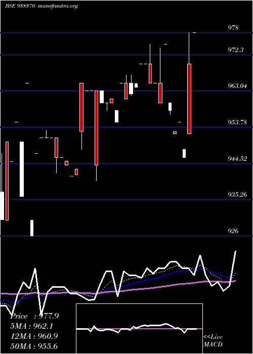  Daily chart 10efsl33