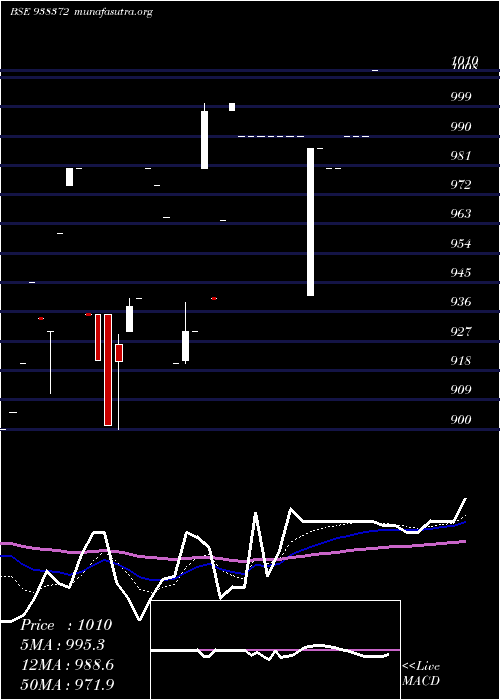  Daily chart 1045efsl33