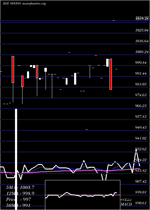  Daily chart 945ifsl25