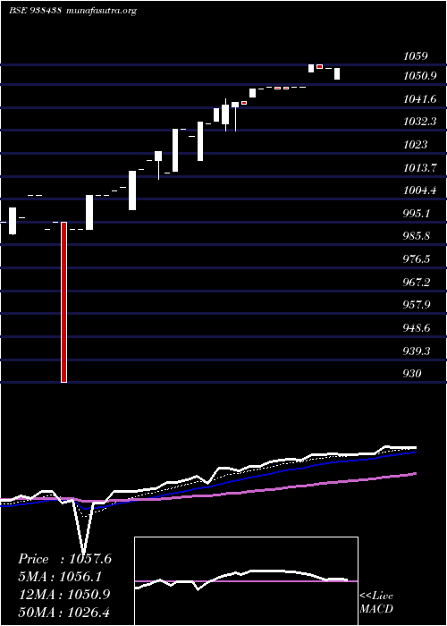  Daily chart 775mfl25