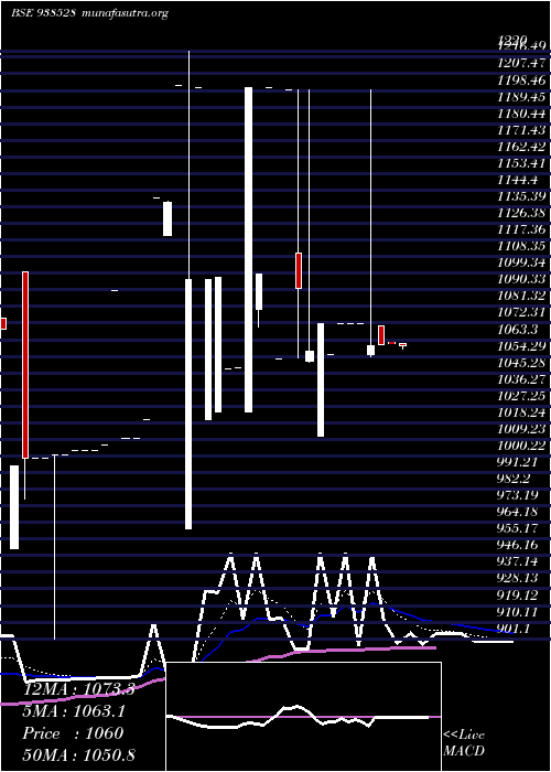  Daily chart Efsl27423