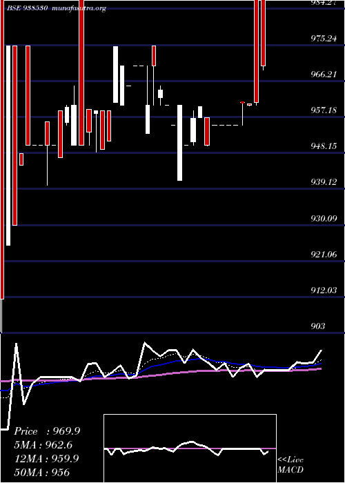  Daily chart 10efsl2033