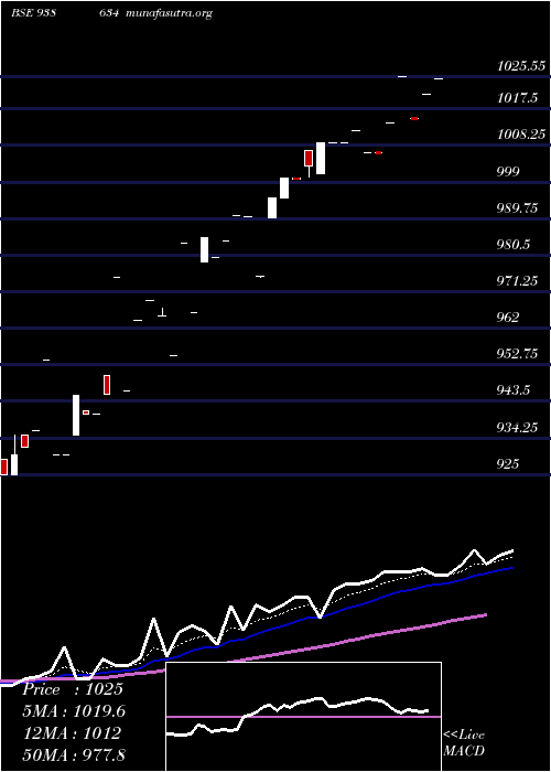  Daily chart 900iifl28