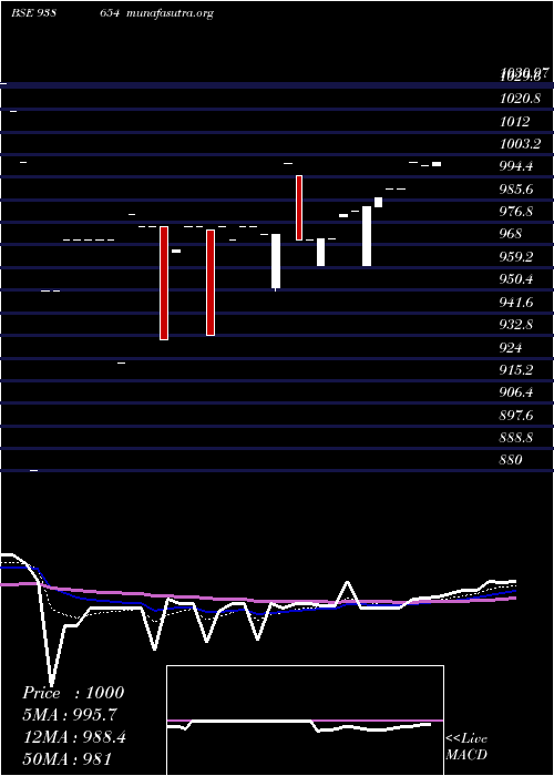  Daily chart 96efsl26