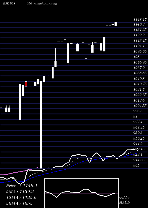  Daily chart Efsl210723a