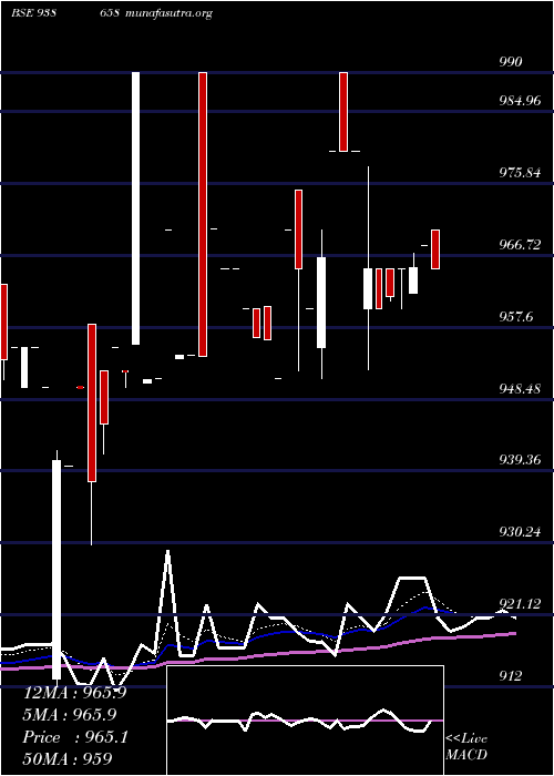  Daily chart 967efs28