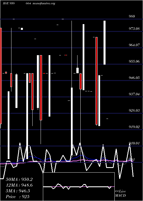  Daily chart 10efs33