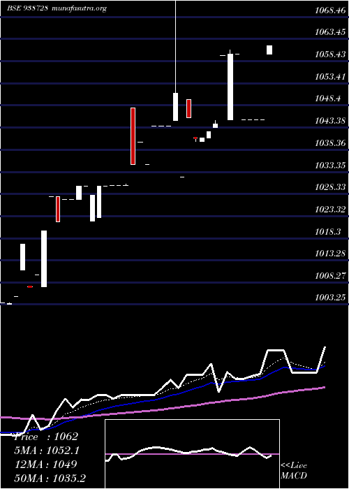  Daily chart 1050vcl25