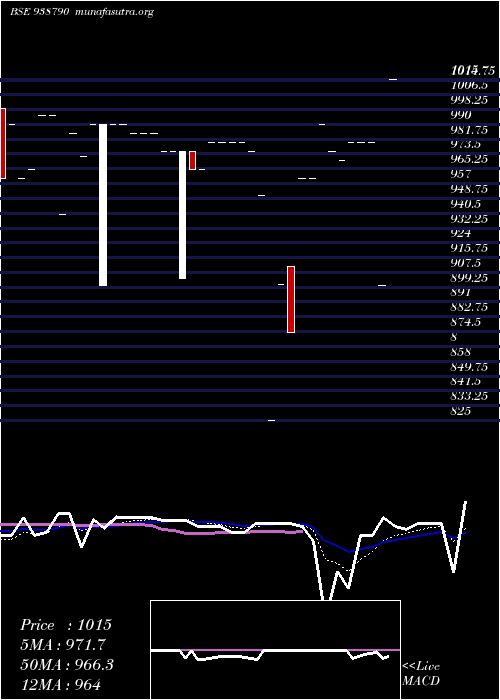  Daily chart 905mfl28a
