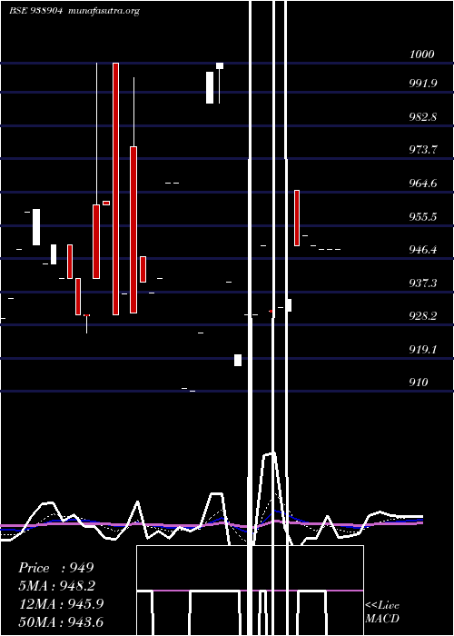  Daily chart 967efsl28a