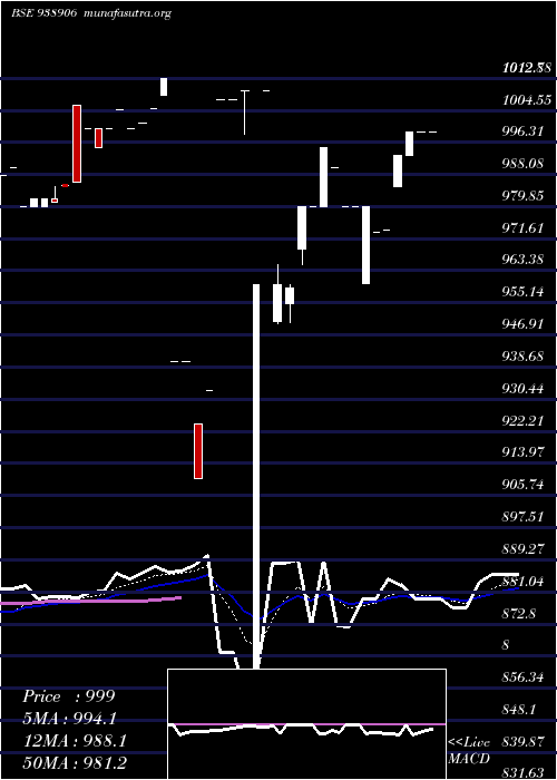  Daily chart 1010efsl28a