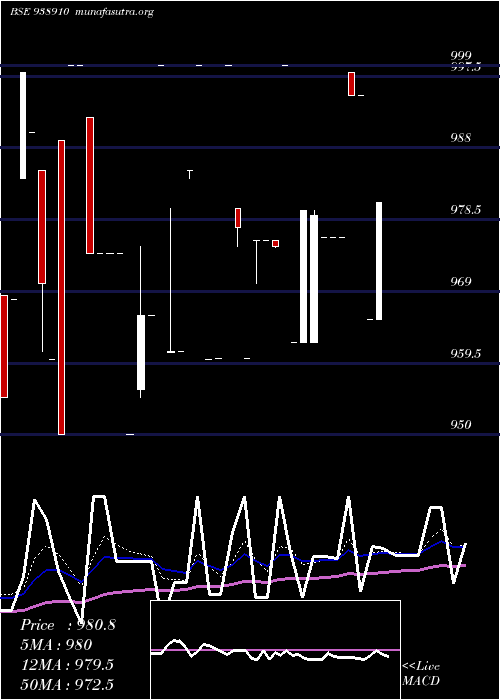  Daily chart 10efsl33a