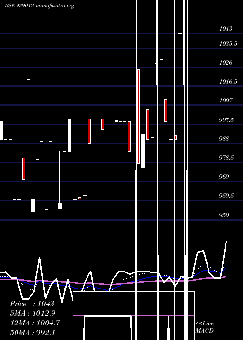  Daily chart 984ifsl26