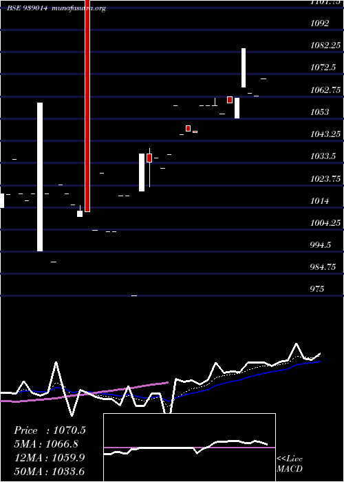  Daily chart 840cifcl25