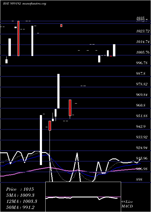  Daily chart 960efsl27