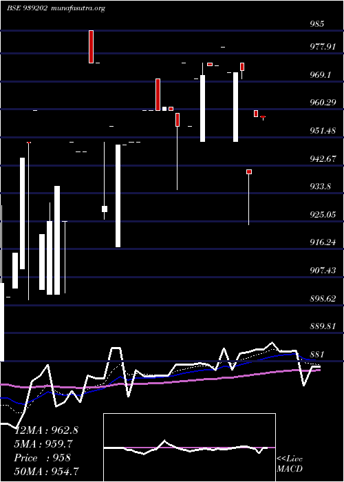  Daily chart 10efsl34