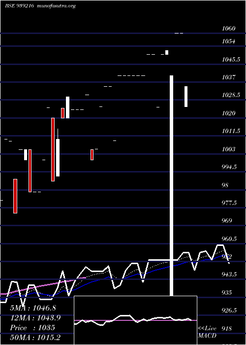  Daily chart Mfl250124