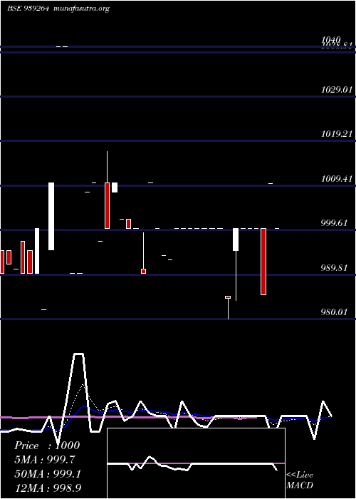  Daily chart 1150iml29