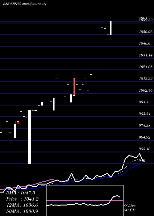  Daily chart 95nido26