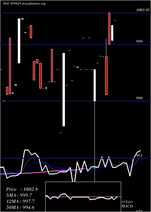  Daily chart 10nfl25