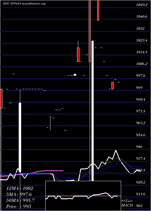  Daily chart 955mfcl30
