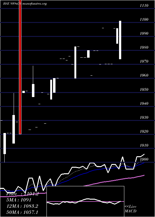  Daily chart Mfcl30424