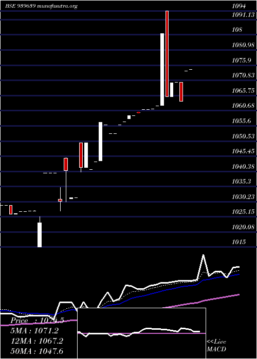  Daily chart Smcgsl10