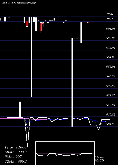  Daily chart Smcgsl9