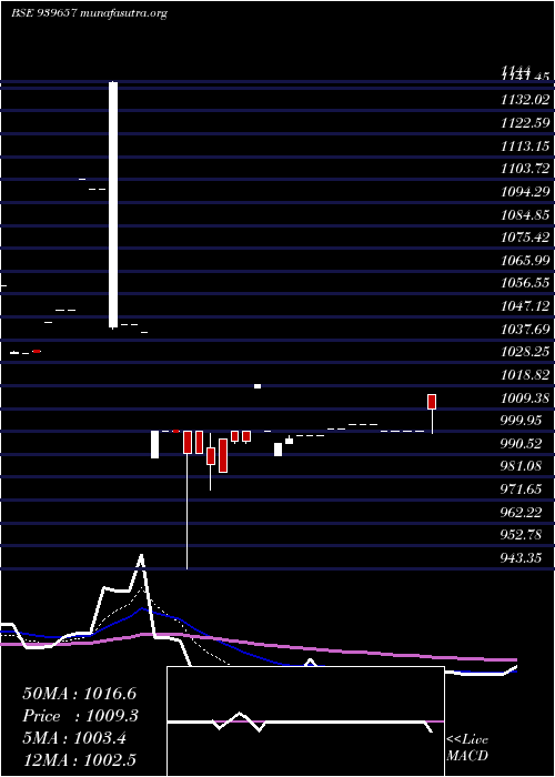  Daily chart Smcgsl10