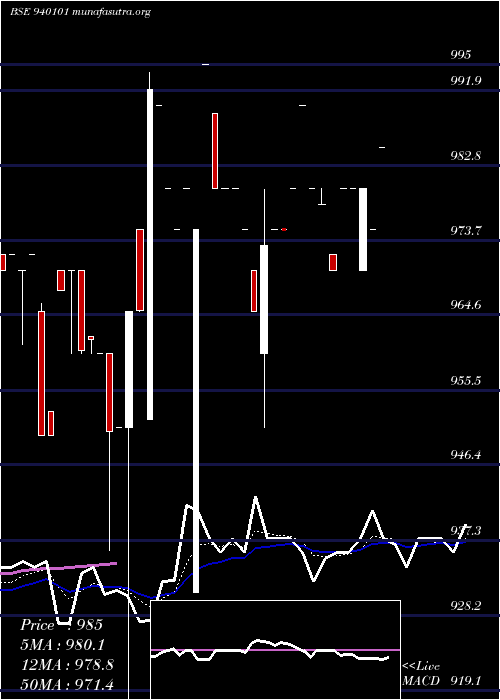  Daily chart Efsl9