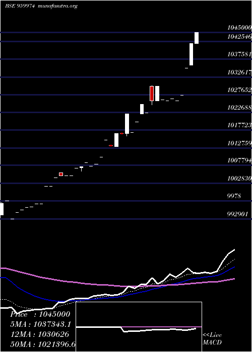  Daily chart 774sbiper