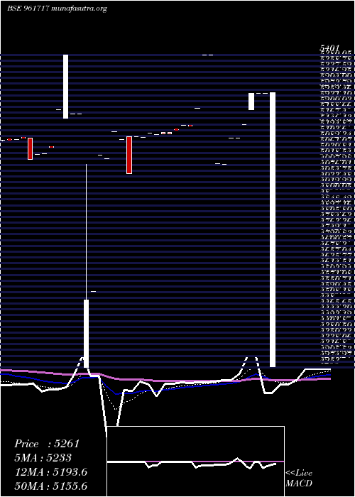  Daily chart Pfcbt1s3