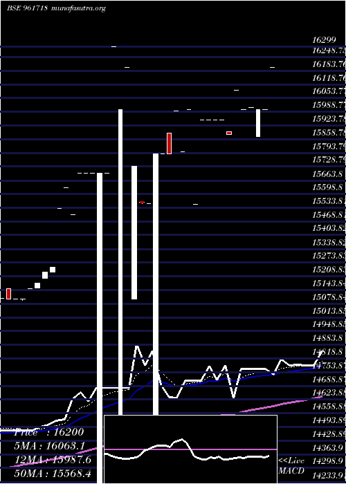  Daily chart Pfcbt1s4