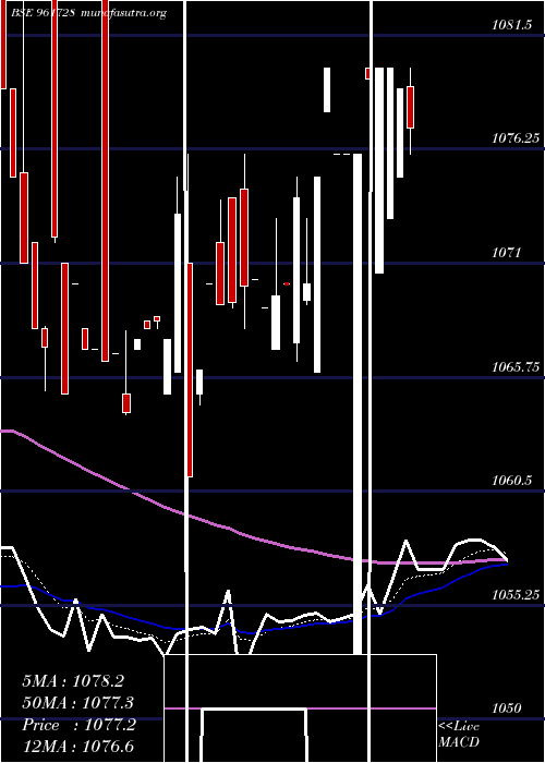  Daily chart 830nhai27