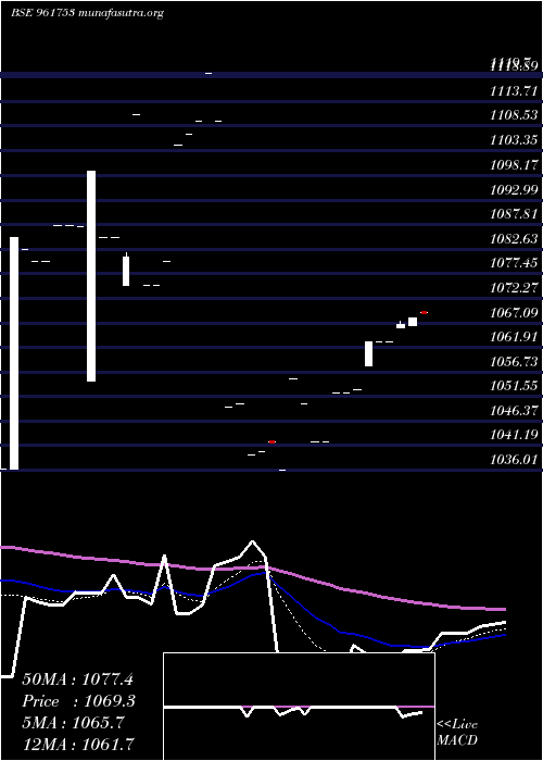  Daily chart 736iifcl28