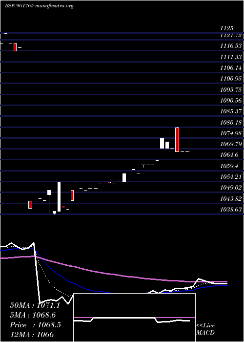  Daily chart 751hudco28