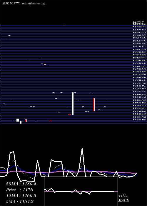  Daily chart 846rec28