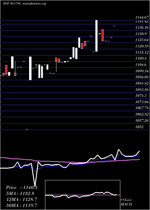  Daily chart 863iifcl28