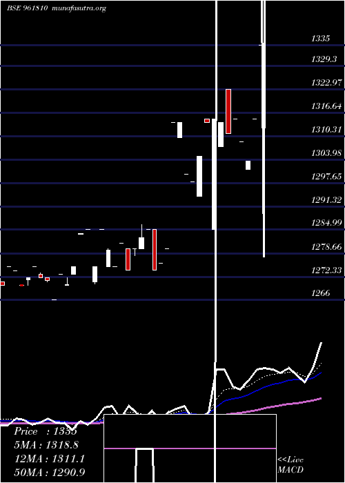 Daily chart 891ntpc33