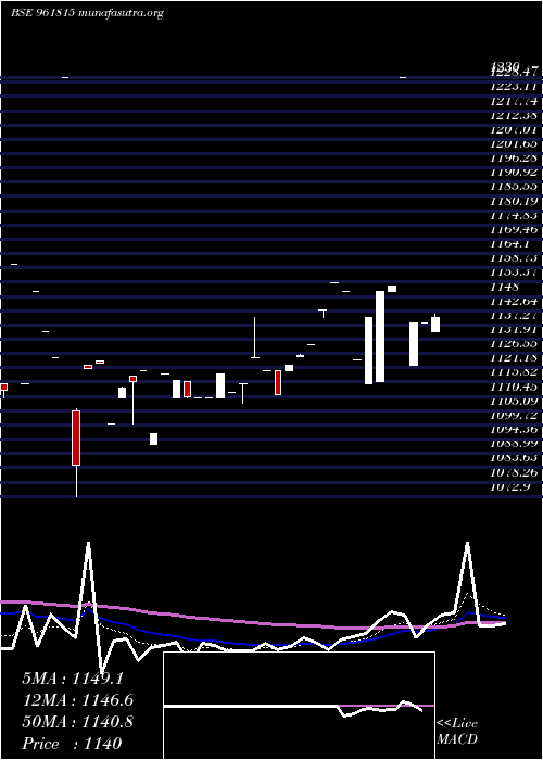  Daily chart 883hudco29
