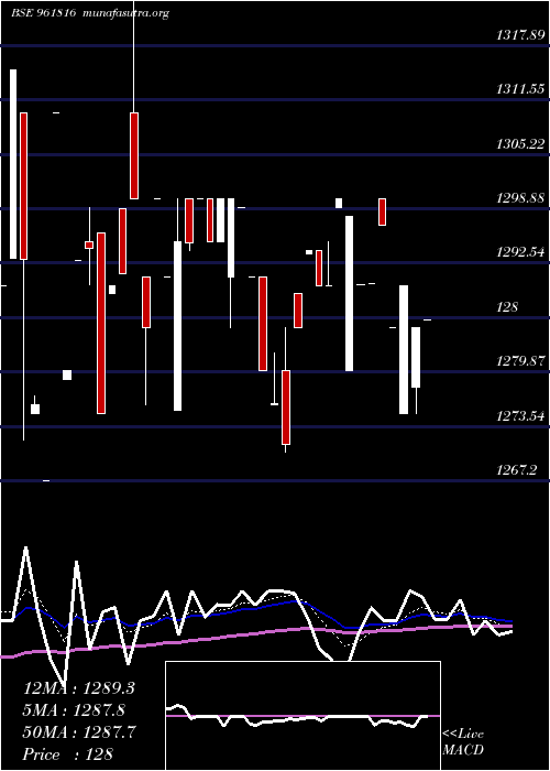  Daily chart 901hudco34