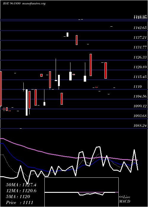  Daily chart 865irfc29
