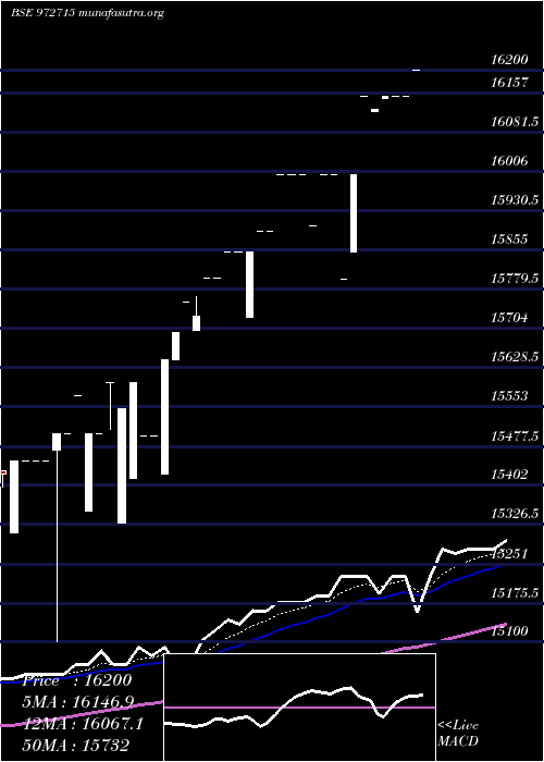  Daily chart Ifci150212c