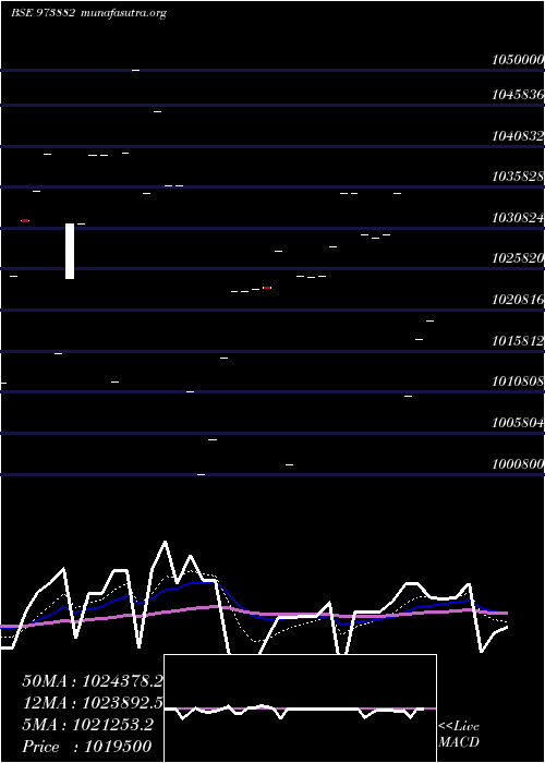  Daily chart 97uppcl28