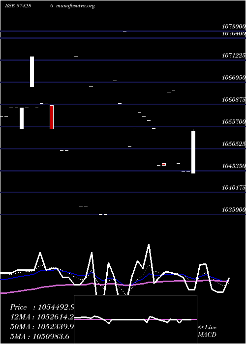  Daily chart 995uppcl30