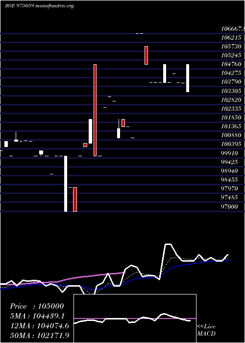  Daily chart 1075ssfl26