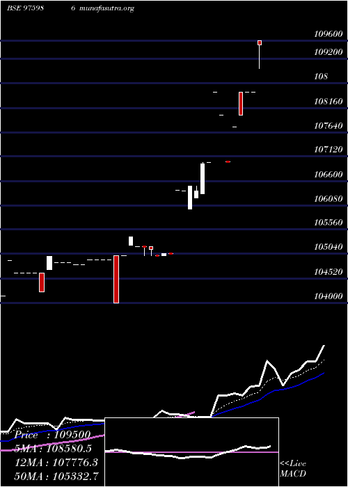  Daily chart Mofsl9