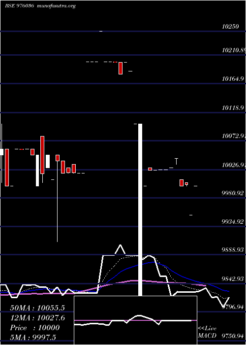  Daily chart Mfl10