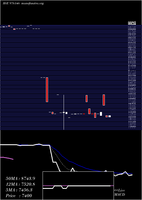  Daily chart Mcsl9
