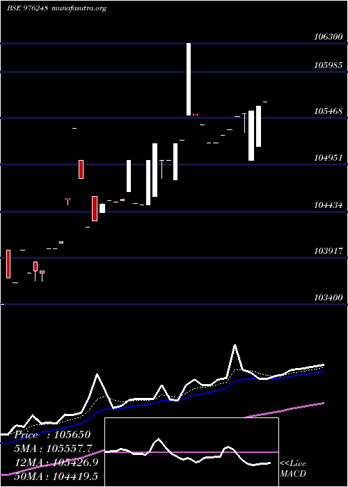  Daily chart MsflZc
